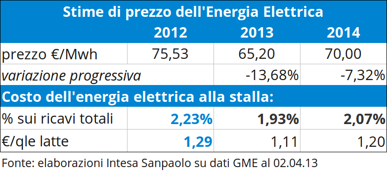 tabella previsione elettricita